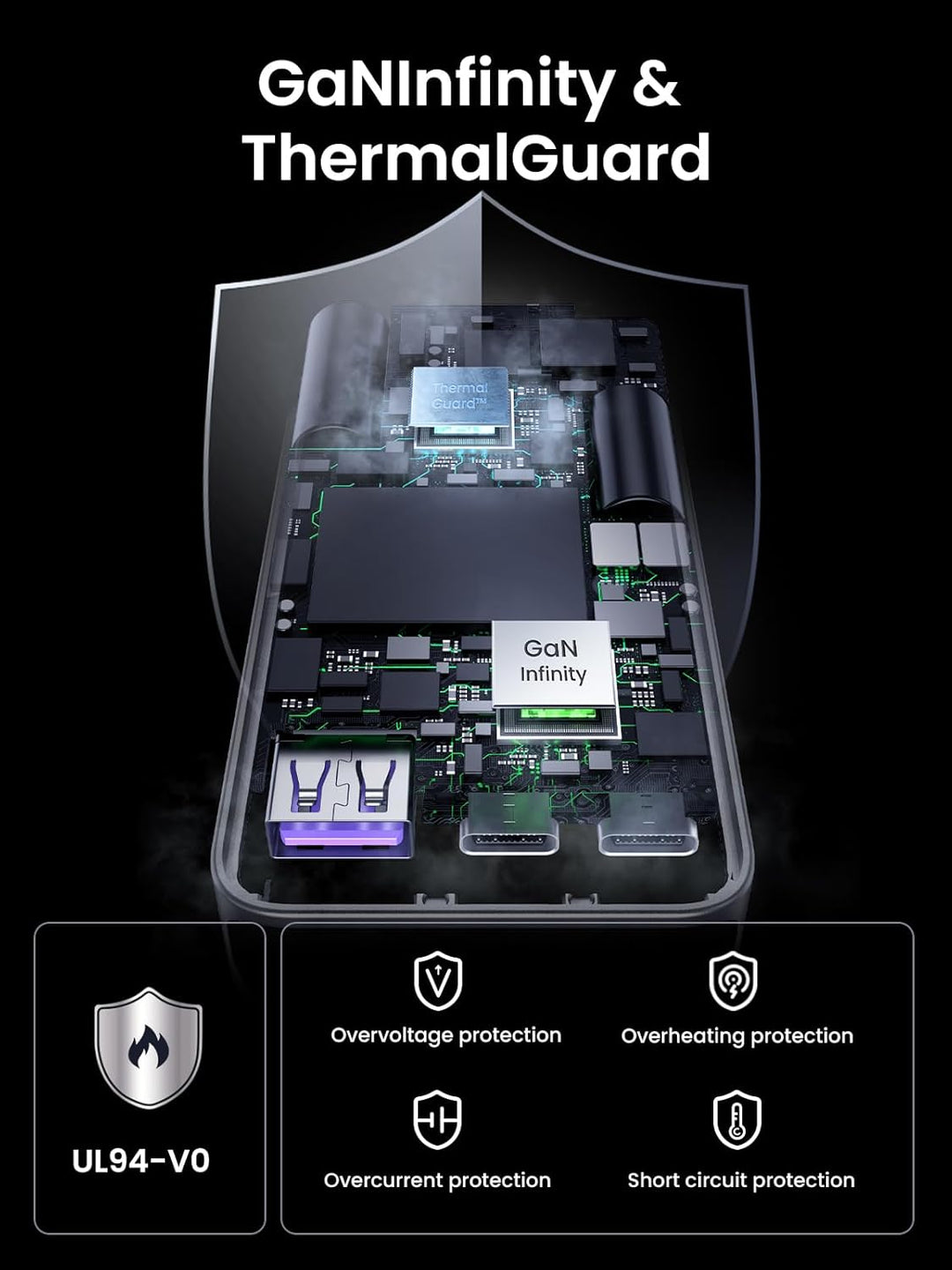 The UGREEN 65W Nexode Pro Ultra-Slim USB-C Travel Charger shows "GaN Infinity" and "Thermal Guard" shields inside, with icons for overvoltage, overheating, overcurrent, short circuit protection, and a UL94-V0 fire safety rating.
