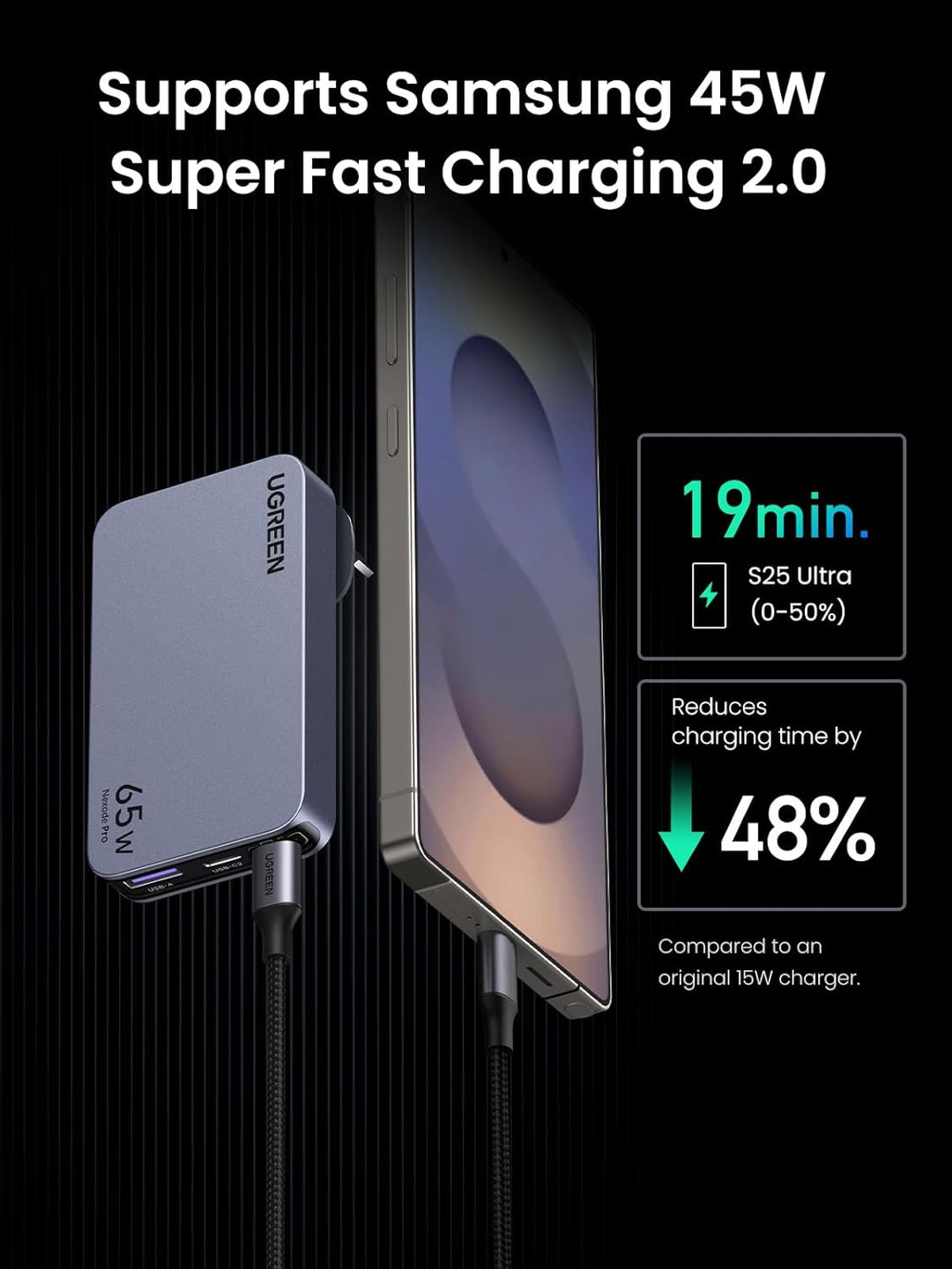 The UGREEN 65W Travel Charger (Nexode Pro 3-Port GaN) charges a Samsung S25 Ultra to 50% in just 19 minutes via a braided cable, supporting Super Fast Charging 2.0 and saving 48% charging time compared to a standard charger.