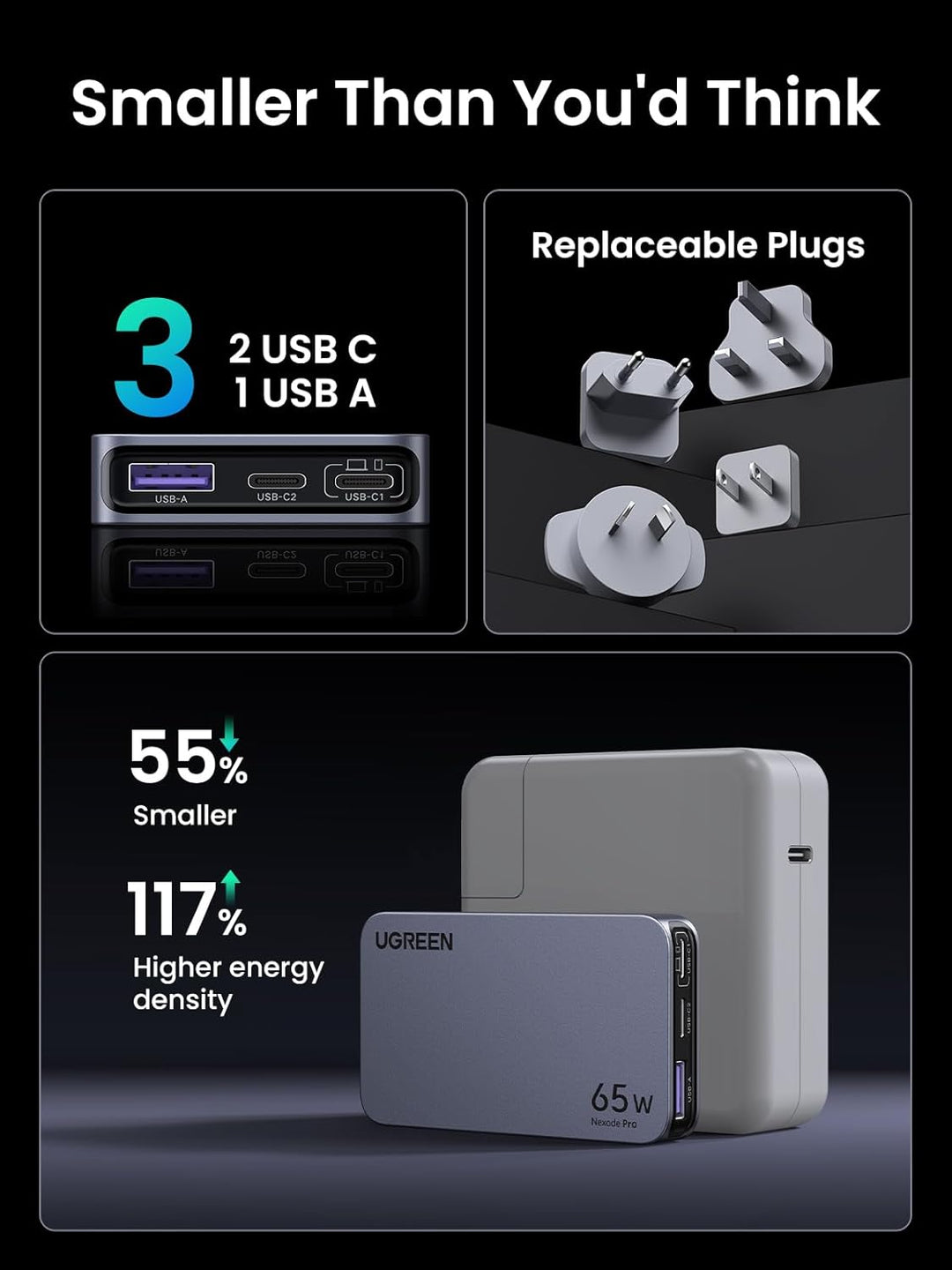 The UGREEN 65W Travel Charger (Nexode Pro, Ultra-Slim, 3-Port GaN) is shown next to a larger charger for comparison. It features global replaceable plugs, is 55% smaller, and offers 117% higher energy density.