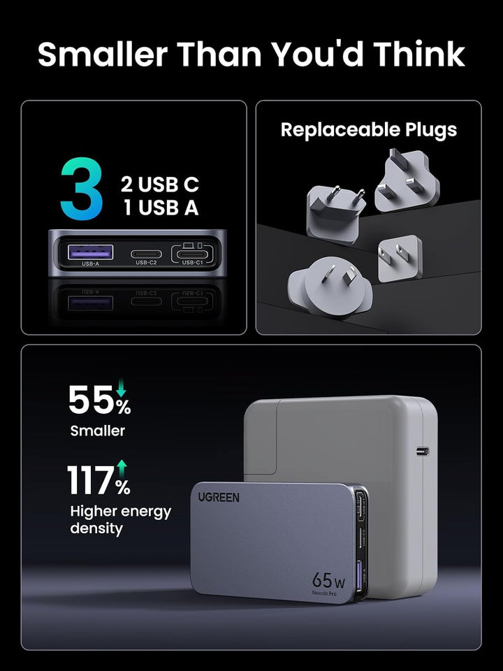The UGREEN 65W Travel Charger (Nexode Pro, Ultra-Slim, 3-Port GaN) is shown next to a larger charger for comparison. It features global replaceable plugs, is 55% smaller, and offers 117% higher energy density.