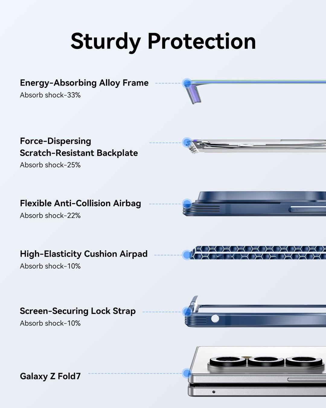 A diagram of the RAPTIC Shield Iridescent case for Samsung Galaxy Fold 7 shows six protective layers: a 33% Energy-Absorbing Alloy Frame, 25% Force-Dispersing Scratch-Resistant Backplate, 22% Flexible Anti-Collision Airbag, and more.