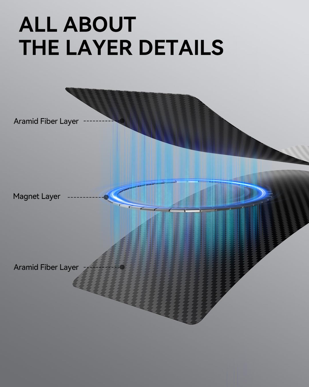 ALL ABOUT THE LAYER DETAILS. The RAPTIC Samsung Galaxy Fold 7 Skin Case features durable aramid fiber on top and bottom, plus a glowing blue Magnet Layer center for MagSafe compatibility, as shown in the exploded diagram.