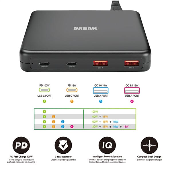 Urban Urban Surge 100W PD Charger - Wall Charging Hub